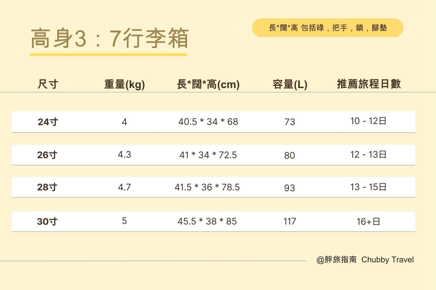 A020【高身3:7行李箱🧳最易認嘅Gip】